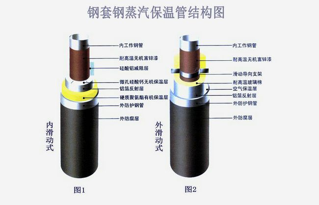 钢套钢直埋保温钢管