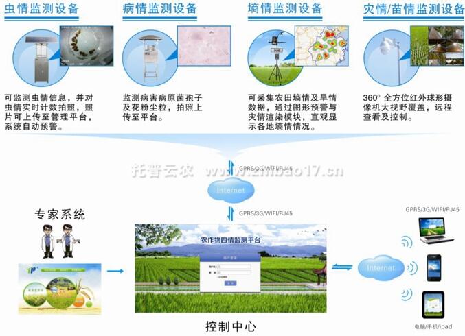 农作物病虫害实时监控物联网设备功能说明