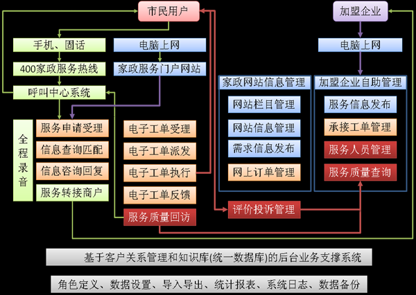 家政服务客服呼叫中心系统