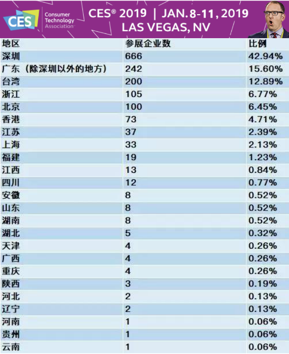 CES国际消费电子展2019美国CES