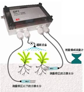 GP1土壤墒情自动监测系统