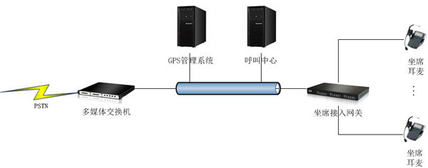 慧联智讯呼叫中心行业应用GPS运营解决方案