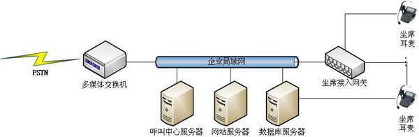 电话营销行业慧联智讯Wisetalk呼叫中心解决方案