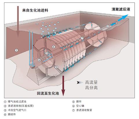 污水净化设备膜生物反应器