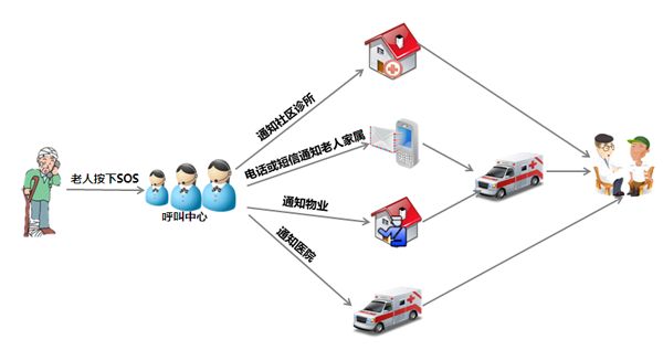 养老行业Wisetalk呼叫中心解决方案