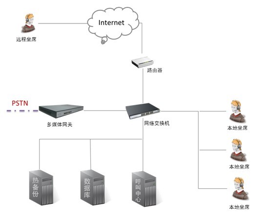 统一通信呼叫中心解决方案 慧联智讯提供