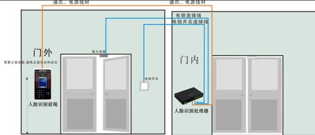   摄像头门禁系统开发周期