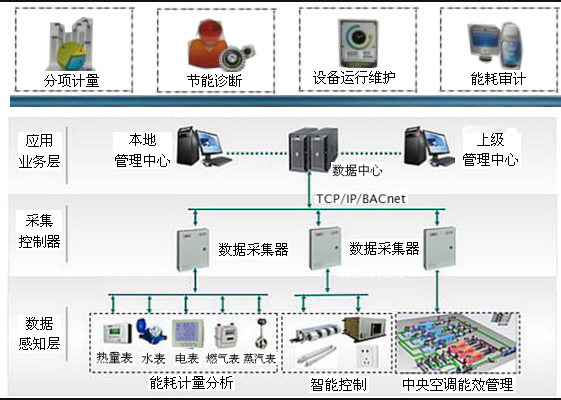 办公建筑和大型公共建筑能耗监测系统陕西亚川智能科技