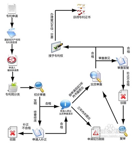 泰安专利在哪里申请办理需要什么资料