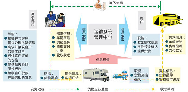 深圳物流系统开发多少钱