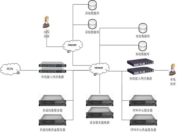 慧联智讯WTT呼叫中心电话组网系统