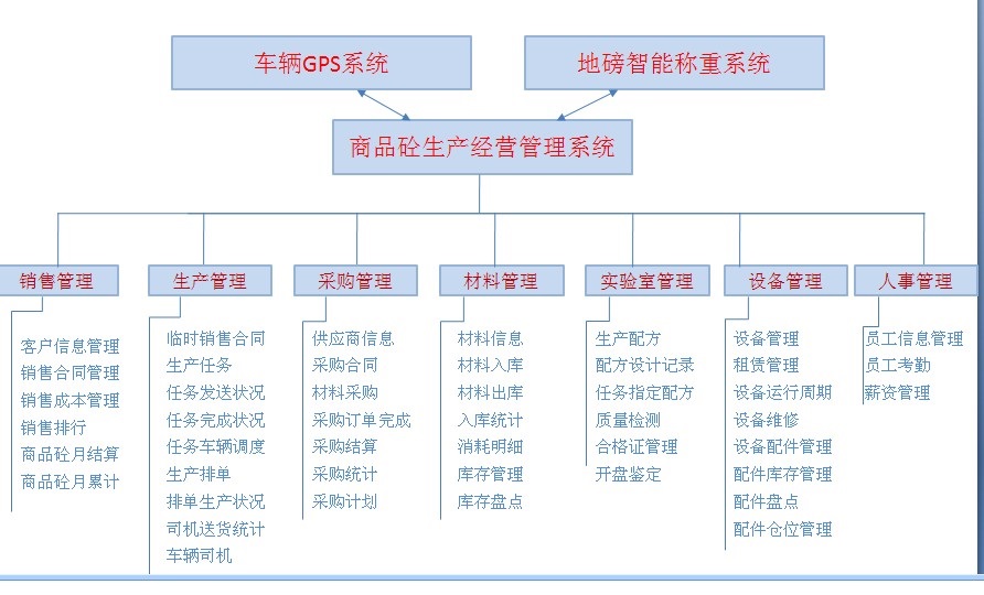 商品砼生产经营系统