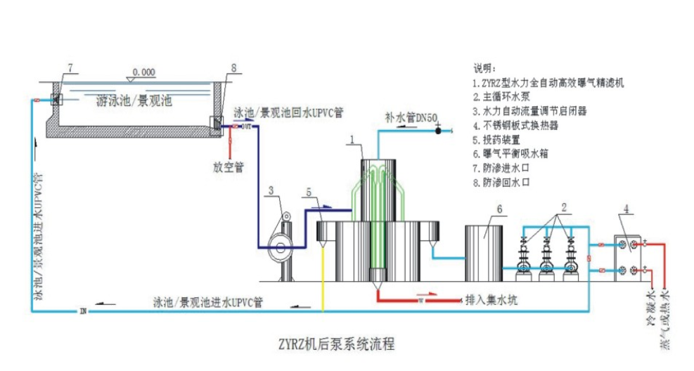 水上乐园水处理设备 泳池水过滤/水循环设备 落水池水净化设备