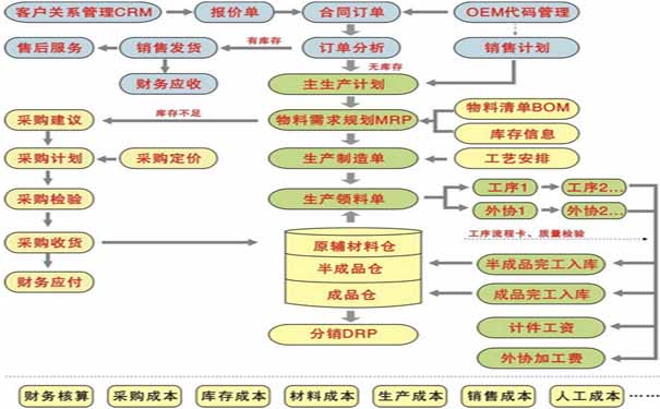 服装SAP系统 SAP B1服装行业ERP管理软件供应商选择达策