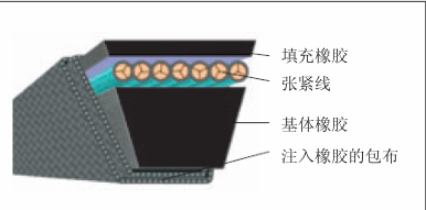 Optibelt欧皮特 VB 传统三角带按BS3790和DIN2215标准生产