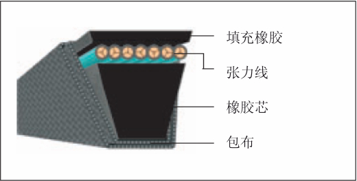 Optibelt欧皮特SK系列的结构、标准和应用情况