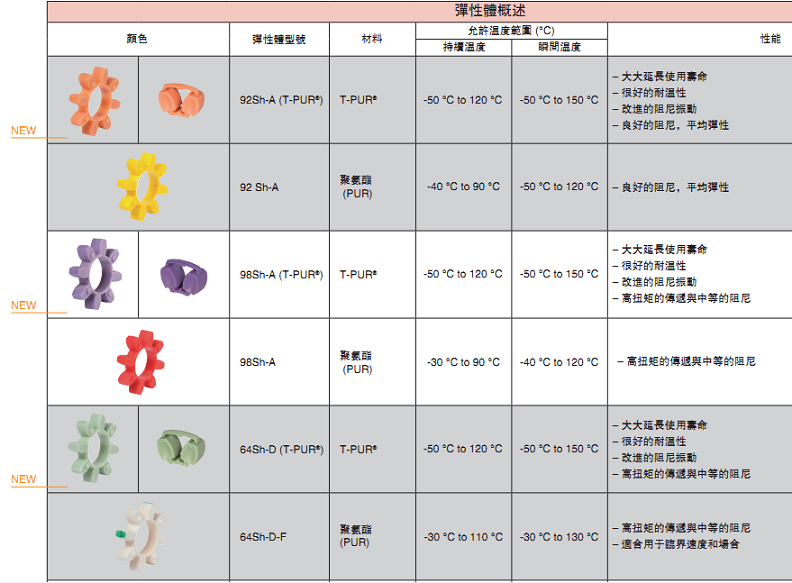 Lovejoy洛夫乔伊(上海）联轴器Lovejoy联轴器Lovejoy弹性联轴器KTR BoWex联