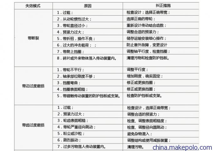 GATES 盖茨 PolyChainUNITTA同步带MEGADYNE同步带MITSUBOSHI三角