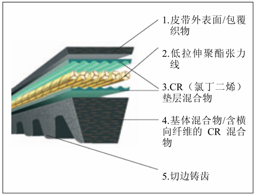 OPTIBELT欧皮特Super X-POWER M=S 三角带是以下应用条件的理想选择