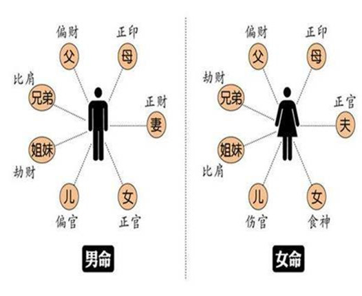 广州比肩逢其他十神大运时的吉凶-八字论比肩