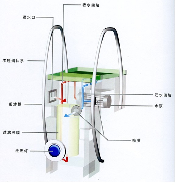 游泳池循环水净化系统、游泳池过滤设备、泳池壁挂式过滤设备