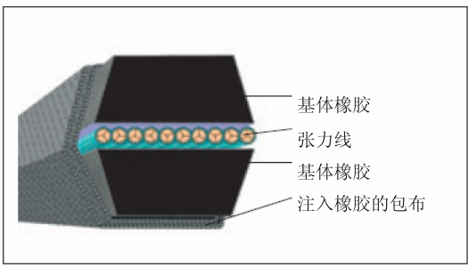 Optibelt DK 六角带 HAA、HBB、HCC 和 HDD 的特性、应用和传动计算