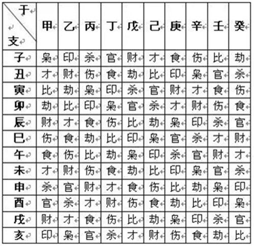 广州八字命理基础知识-旬空表