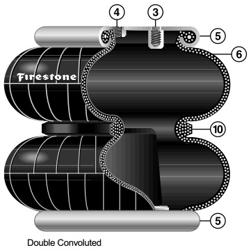 　FIRESTONE橡胶气囊采用合成橡胶、天然橡胶与纤维加强层硫化后制成。既有很好的抗胀强度，又有弹