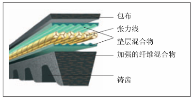 Optibelt欧皮特三角带是一种具有特殊结构的新型三角带