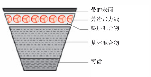 Optibelt欧比特芳纶张力线三角带的额定功率截面/ 长度和订购需