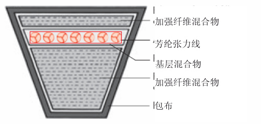 Optibelt欧皮特芳纶张力线（凯芙拉）芯三角带结构和特性
