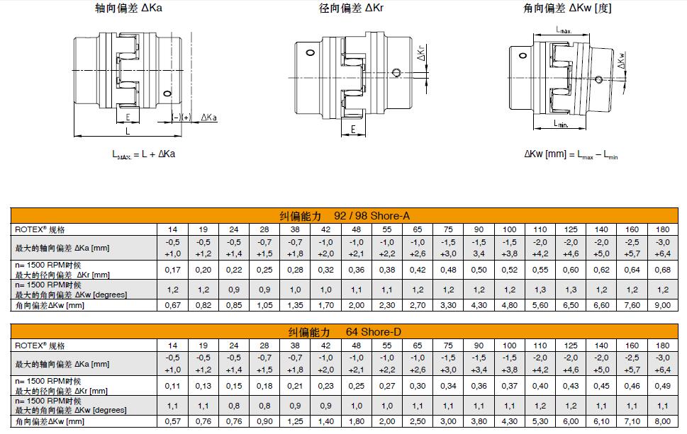 TB Wood's TB Woods带轮KTR ROTEX联轴器NGW轴承GMN轴承GRW轴承61