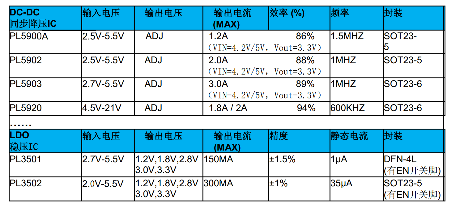 代理台湾天钰FP6603：可做双路PD2.0快充协议IC