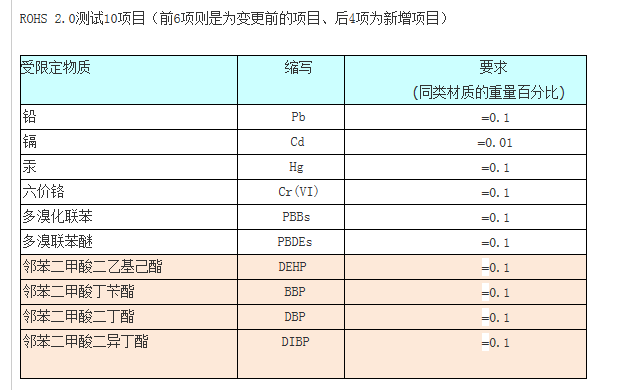 最新版RoHS2.0检测项目有哪些？