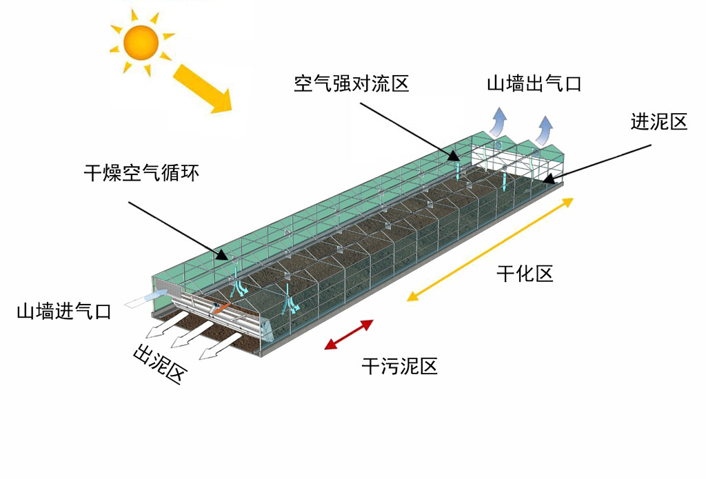 太阳能城市污泥干化处理系统
