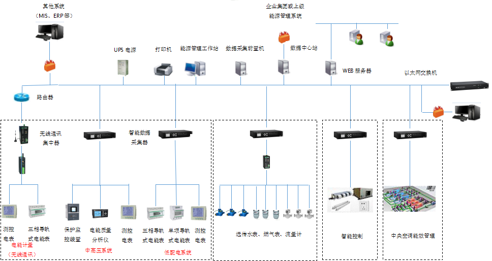 工业能源管理与计量平台