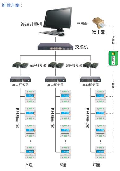 远程售电费控管理系统和解决方案