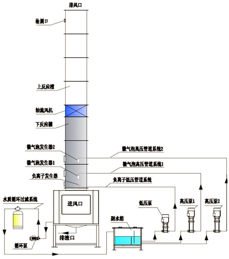 低温等离子设备|UV光解催化除臭|废气治理工程