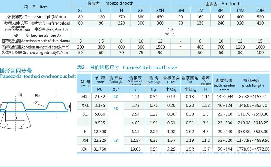 CARLISLE卡莱英制超轻型橡胶同皮步带XXL=3.175MM现有模具规格表