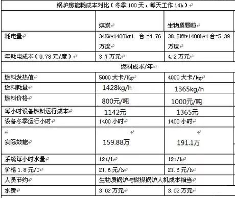 燃煤锅炉更换成哪种燃料锅炉运行成本最低性价比最高呢