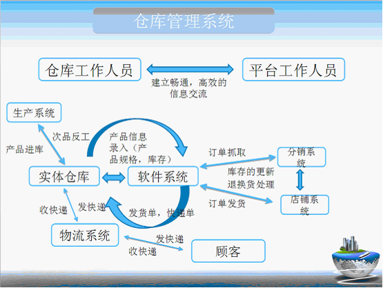 微信ERP产品功能