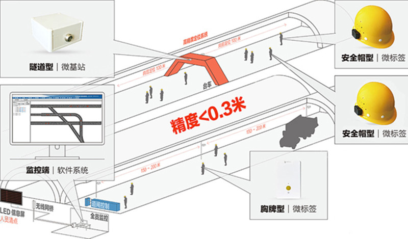 UWB隧道精确定位系统