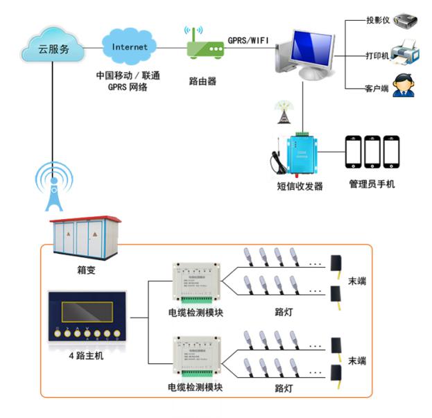 智能照明无线路灯远程监控系统