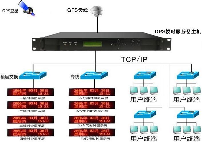 NTP网络授时设备|卫星校时系统