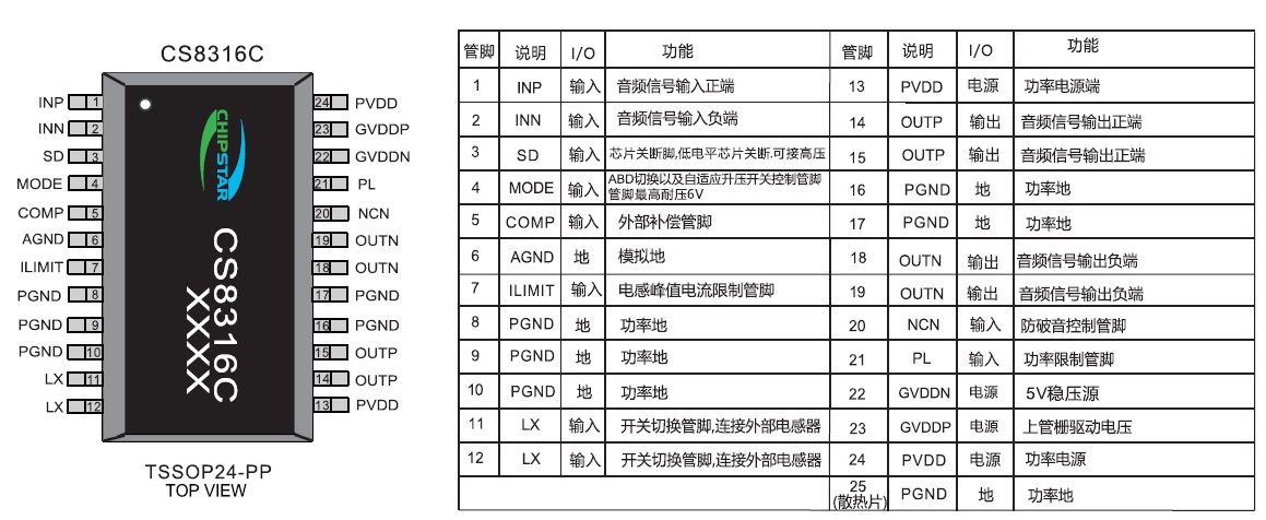 CS8316(双节锂电池7.4V供电内置升压、防破音、AB/D切换、恒定单声道25W音频功放IC）