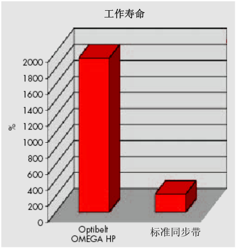 欧皮特Optibelt OMEGA HP红龙同步带的耐油性/耐温性/导电性能和传动效率