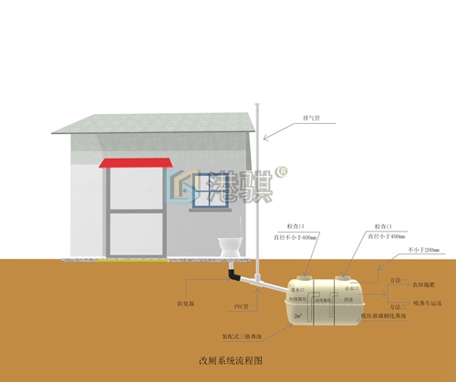 【江西省农村改厕专项调查方案】改造冲厕桶-港骐