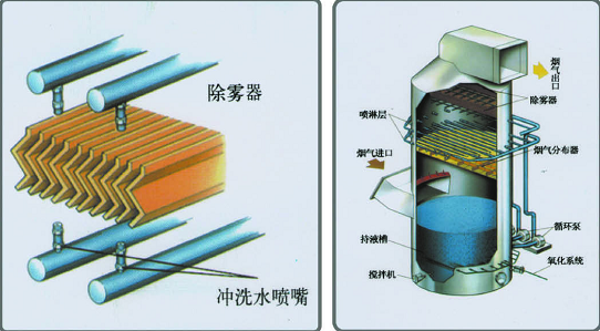 湿式静电除尘（雾）器