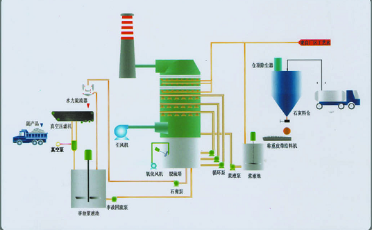 烟气脱硫脱硝系统/烟气脱硫脱硝公司