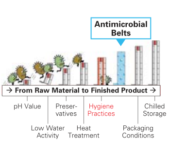 Habasit Antimicrobial TPU belts